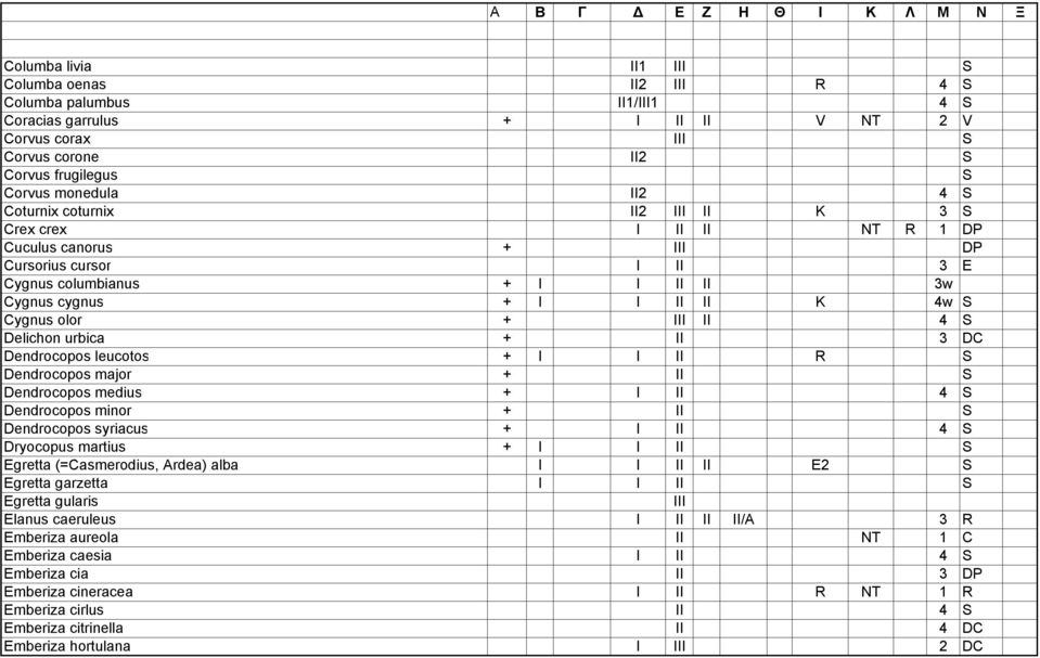 + I I II II K 4w S Cygnus olor + III II 4 S Delichon urbica + II 3 DC Dendrocopos leucotos + I I II R S Dendrocopos major + II S Dendrocopos medius + I II 4 S Dendrocopos minor + II S Dendrocopos