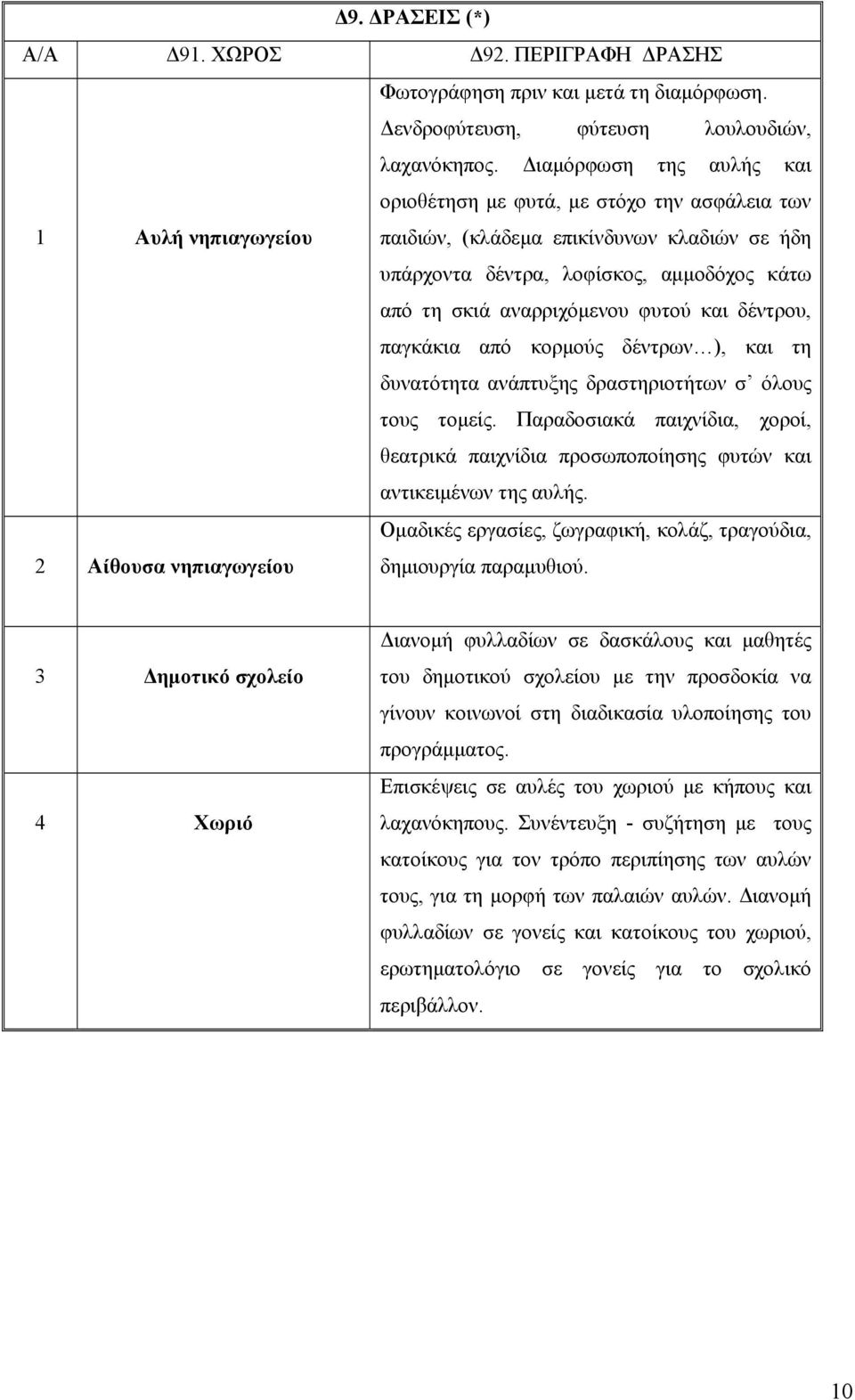 αναρριχόμενου φυτού και δέντρου, παγκάκια από κορμούς δέντρων ), και τη δυνατότητα ανάπτυξης δραστηριοτήτων σ όλους τους τομείς.