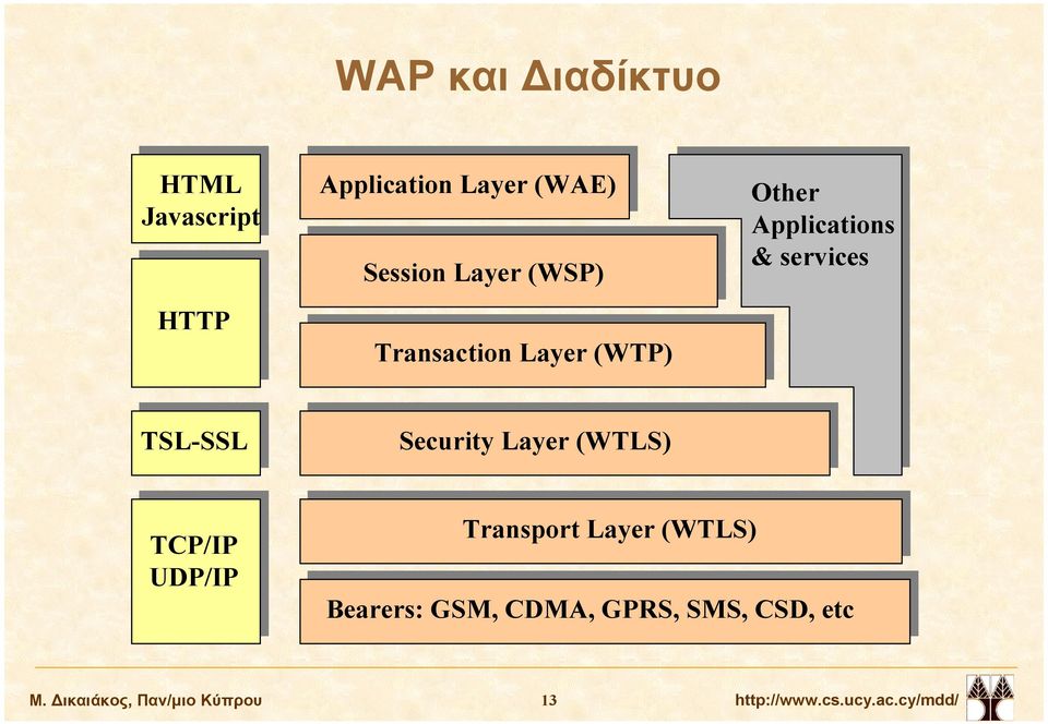 Security Layer (WTLS) TCP/IP UDP/IP Transport Layer (WTLS) Bearers: GSM,