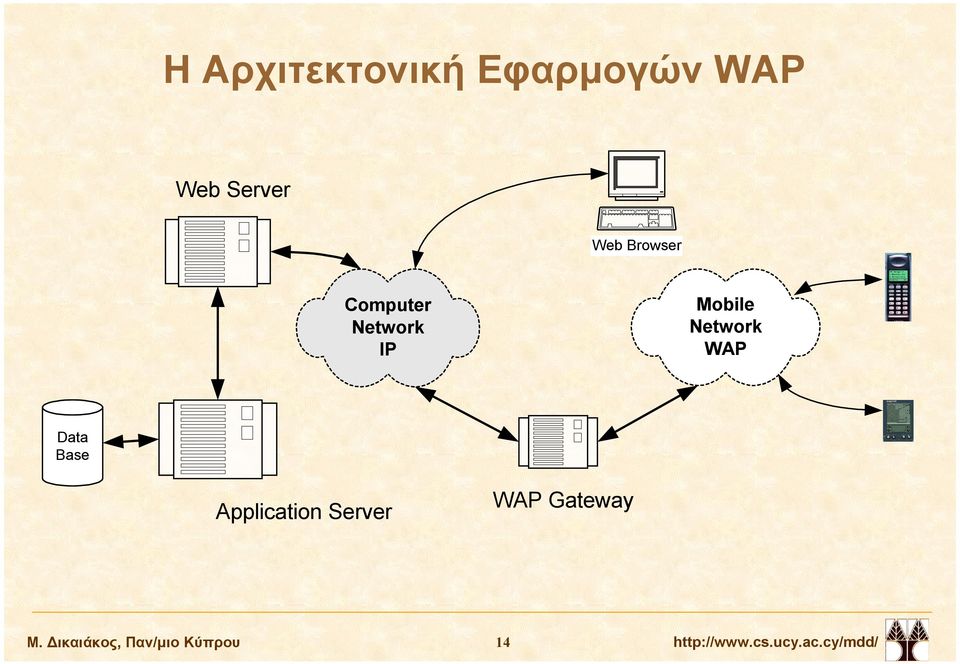 Data Base Application Server WAP Gateway Μ.