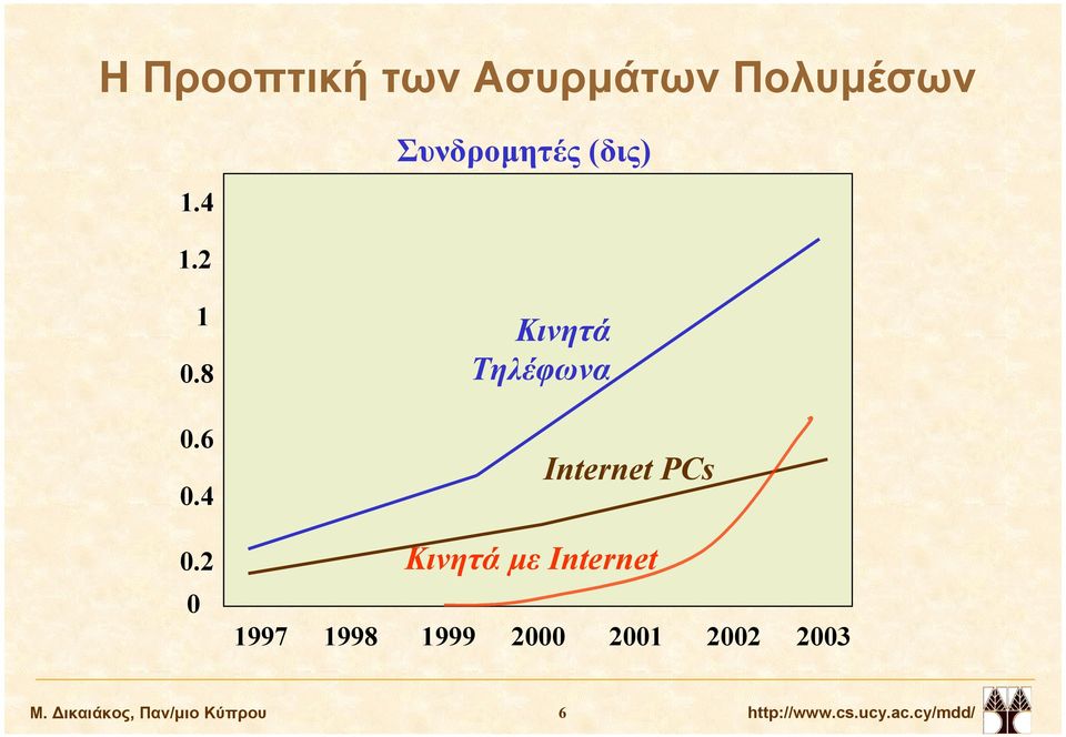 2 0 Κινητά Τηλέφωνα Internet PCs Κινητά µε Internet