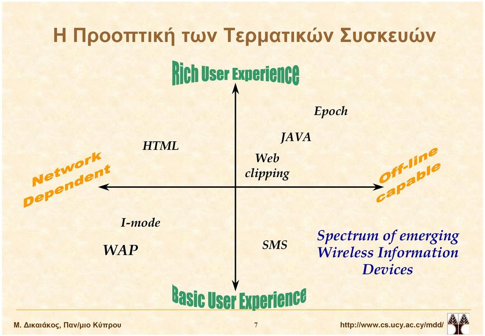 emerging Wireless Information Devices Μ.