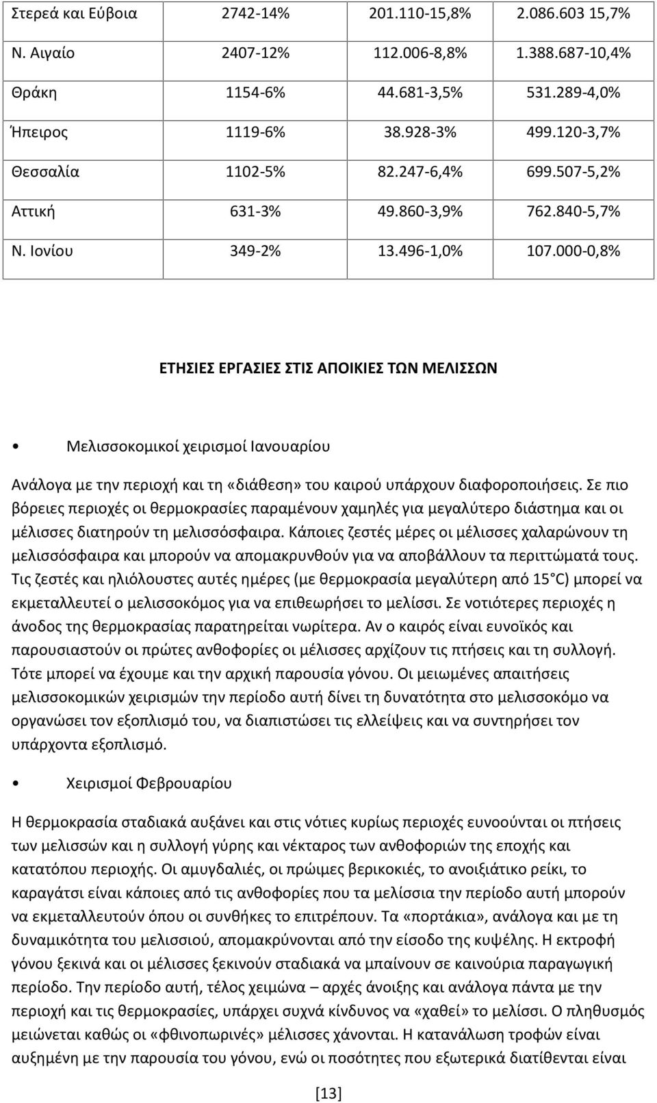 000-0,8% ΕΤΗΣΙΕΣ ΕΡΓΑΣΙΕΣ ΣΤΙΣ ΑΠΟΙΚΙΕΣ ΤΩΝ ΜΕΛΙΣΣΩΝ Μελισσοκομικοί χειρισμοί Ιανουαρίου Ανάλογα με την περιοχή και τη «διάθεση» του καιρού υπάρχουν διαφοροποιήσεις.