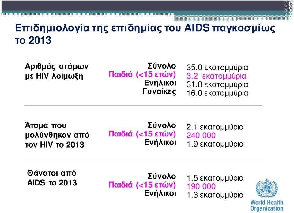 0 εκατομμύρια Άτομα που μολύνθηκαν από τον HIV το 2013 Σύνολο Παιδιά (<15 ετών) Ενήλικοι 2.