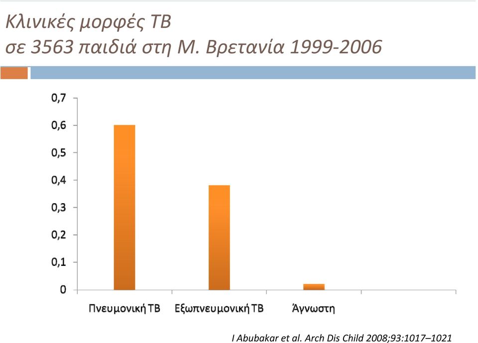 Βρετανία 1999 2006 I