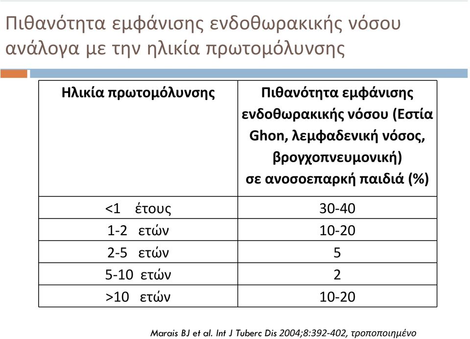 βρογχοπνευμονική) σε ανοσοεπαρκή παιδιά (%) <1 έτους 30 40 1 2 ετών 10 20 2 5 ετών 5 5