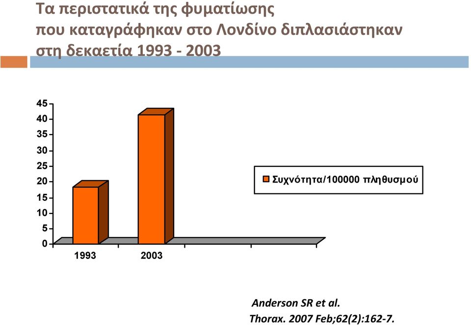 35 30 25 20 15 10 5 0 1993 2003 Συχνότητα/100000