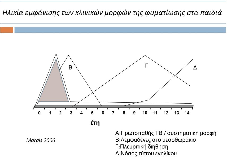 2006 έτη Α:Πρωτοπαθής ΤΒ / συστηματική μορφή Β:Λεμφαδένες