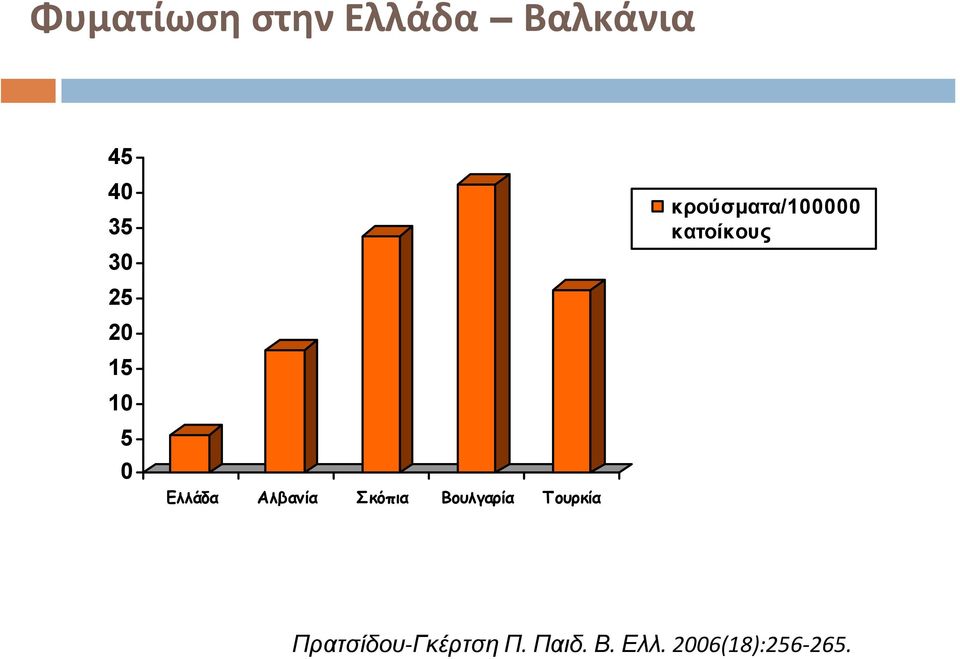 Βουλγαρία Τουρκία κρούσματα/100000 κατοίκους