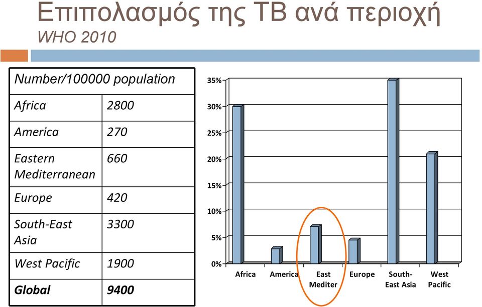 Europe 420 South East Asia 3300 20% 15% 10% 5% West Pacific 1900