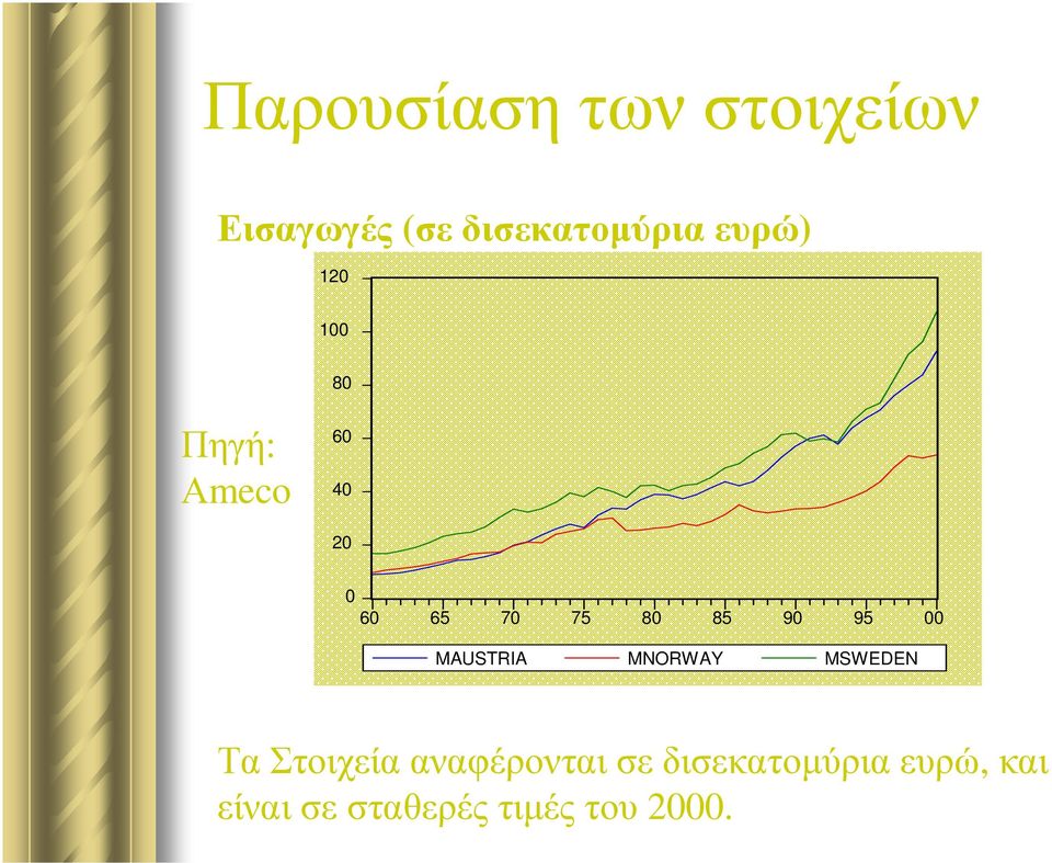 95 00 MAUSTRIA MNORWAY MSWEDEN Τα Στοιχεία αναφέρονται