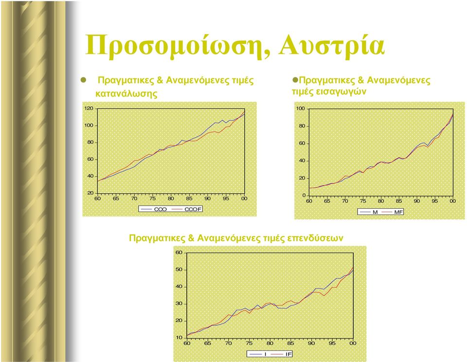 60 65 70 75 80 85 90 95 00 CCO CCOF 0 60 65 70 75 80 85 90 95 00 M MF