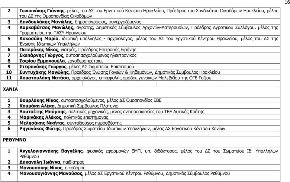 αρχαιολόγος, µέλος του ΔΣ του Εργατικού Κέντρου Ηρακλείου, µέλος του ΔΣ της Ένωσης Ιδιωτικών Υπαλλήλων 6 Πατεράκης Νίκος, γιατρός, Πρόεδρος Επιτροπής Ειρήνης 7 Σκεπάρνης Γιώργος, αυτοαπασχολούµενος