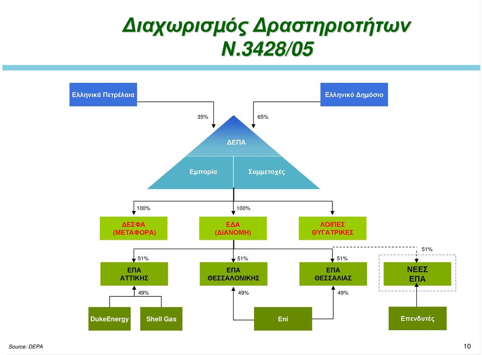 Συµµετοχές 100% 100% ΕΣΦΑ (ΜΕΤΑΦΟΡΑ) Ε Α ( ΙΑΝΟΜΗ) ΛΟΙΠΕΣ ΘΥΓΑΤΡΙΚΕΣ ΕΠΑ