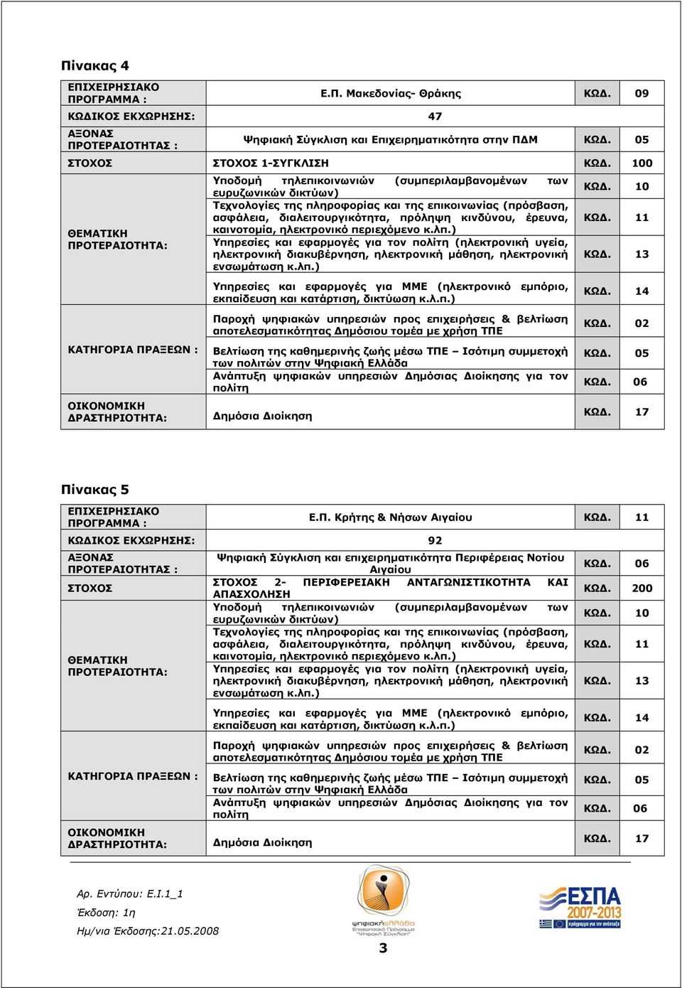 Πίνακας 5 ΚΩΔΙΚΟΣ ΕΚΧΩΡΗΣΗΣ: 92 ΣΤΟΧΟΣ Κρήτης & Νήσων Αιγαίου Ψηφιακή Σύγκλιση και