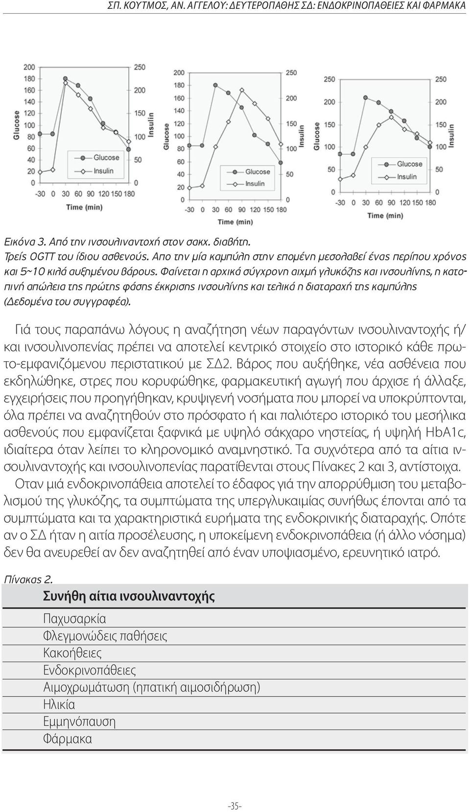 Φαίνεται η αρχικά σύγχρονη αιχµή γλυκόζης και ινσουλίνης, η κατοπινή απώλεια της πρώτης φάσης έκκρισης ινσουλίνης και τελικά η διαταραχή της καµπύλης ( εδοµένα του συγγραφέα).