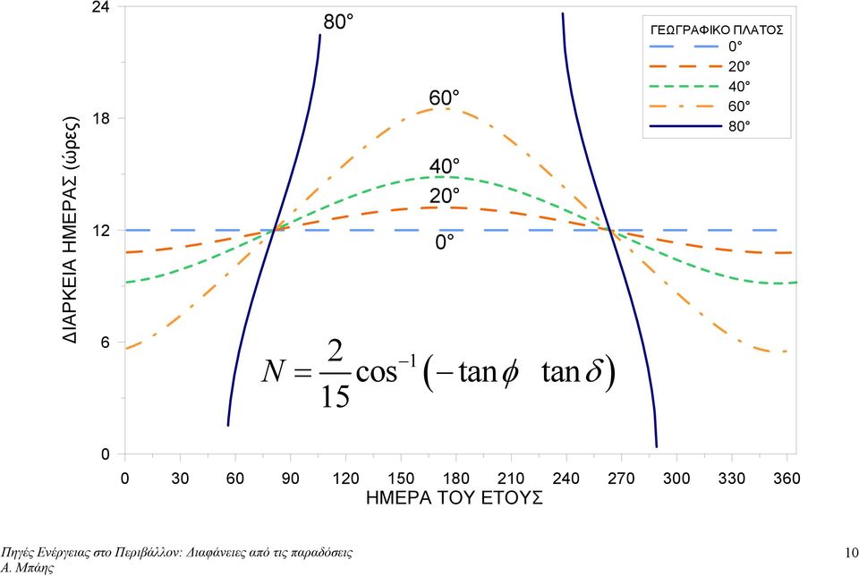 ΠΛΑΤΟΣ 0 0 40 60 80 0 0 30 60 90 10 150