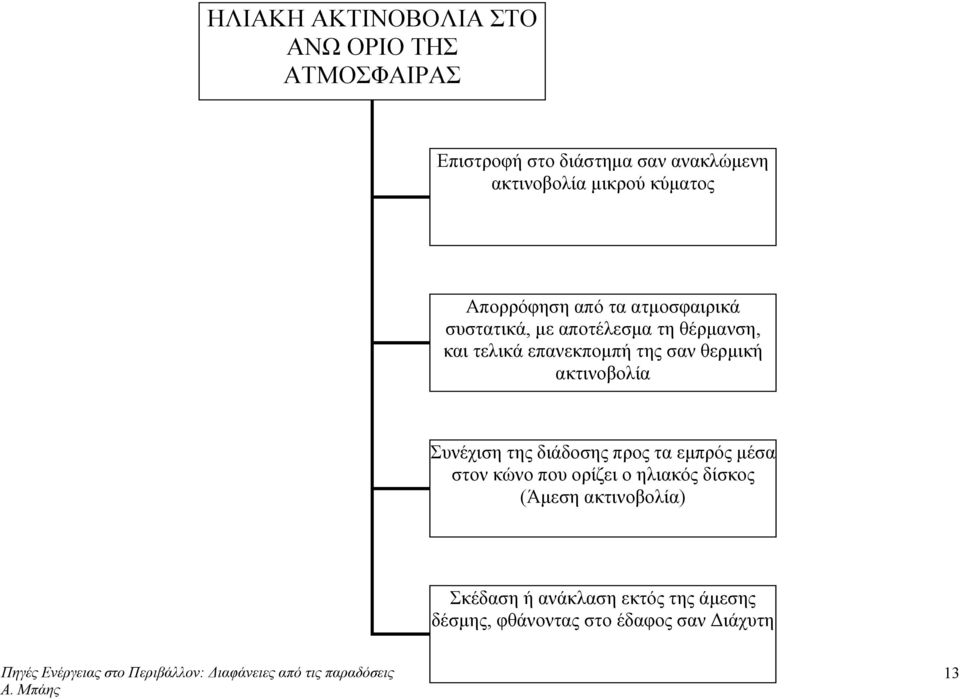 επανεκπομπή της σαν θερμική ακτινοβολία Συνέχιση της διάδοσης προς τα εμπρός μέσα στον κώνο που ορίζει