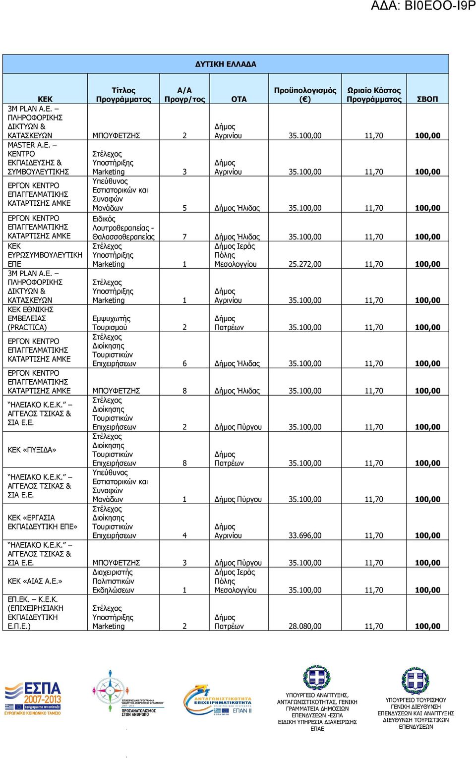 11,70 100,00 Αγρινίου 35100,00 11,70 100,00 Μονάδων 5 Ήλιδας 35100,00 11,70 100,00 Ειδικός Λουτροθεραπείας - Θαλασσοθεραπείας 7 Ήλιδας 35100,00 11,70 100,00 Marketing 1 Marketing 1 Ιεράς Πόλης