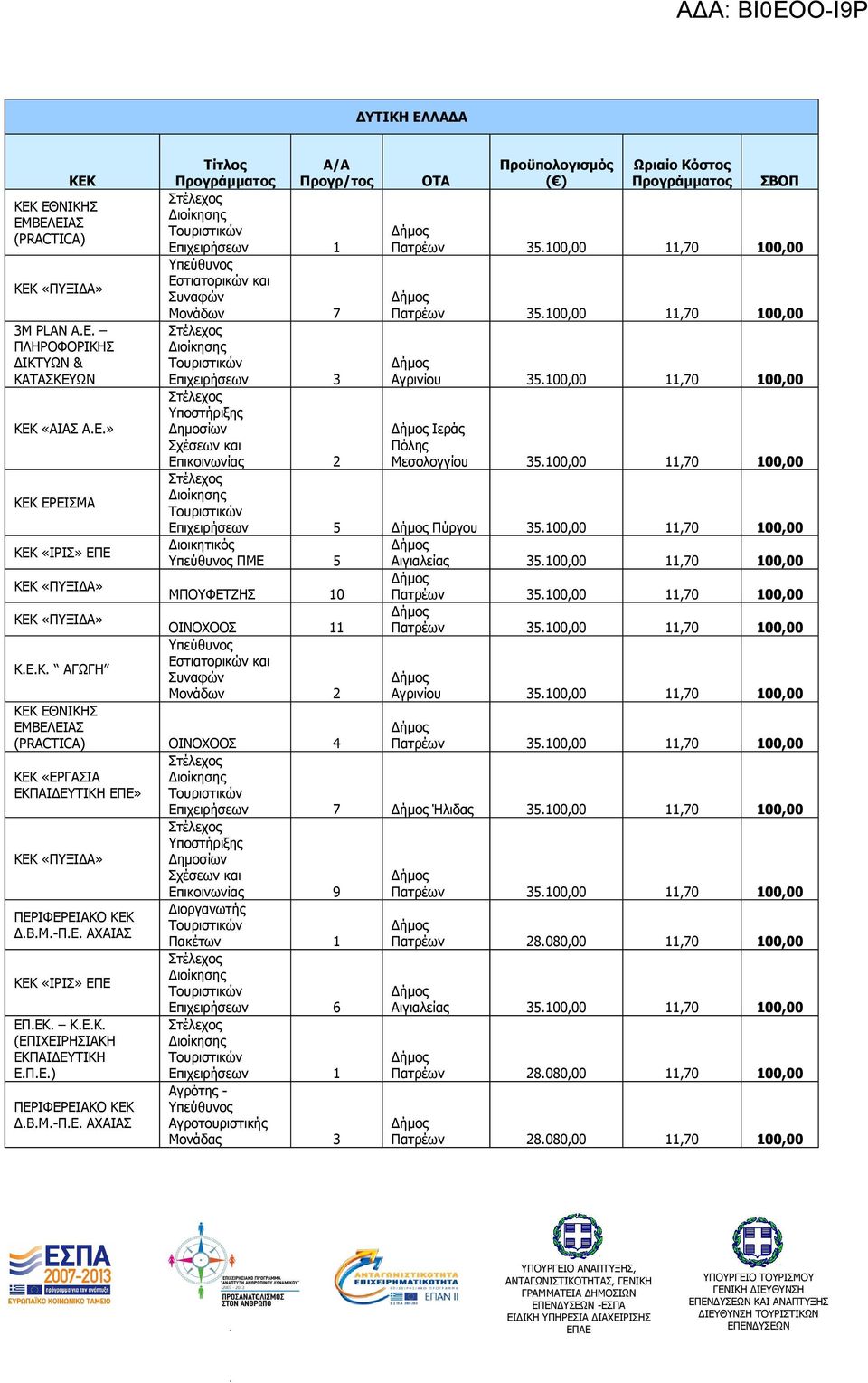 Επιχειρήσεων 5 Πύργου 35100,00 11,70 100,00 Διοικητικός ΠΜΕ 5 Αιγιαλείας 35100,00 11,70 100,00 ΜΠΟΥΦΕΤΖΗΣ 10 Πατρέων 35100,00 11,70 100,00 ΟΙΝΟΧΟΟΣ 11 Πατρέων 35100,00 11,70 100,00 Μονάδων 2 Αγρινίου