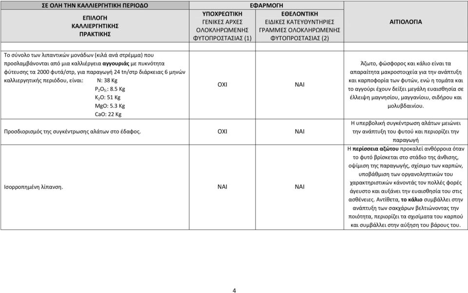 Άζωτο, φώσφορος και κάλιο είναι τα απαραίτητα μακροστοιχεία για την ανάπτυξη και καρποφορία των φυτών, ενώ η τομάτα και το αγγούρι έχουν δείξει μεγάλη ευαισθησία σε έλλειψη μαγνησίου, μαγγανίοιυ,