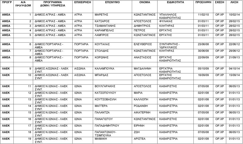 ΧΡ 28/02/15 ΑΜΕΑ 4 ΔΗΜΟΣ ΑΓΡΙΑΣ - ΑΜΕΑ ΑΓΡΙΑ ΚΑΡΑΜΠΕΛΑΣ ΠΕΤΡΟΣ ΕΡΓΑΤΗΣ 01/03/11 ΟΡ.ΧΡ 28/02/15 ΑΜΕΑ 5 ΔΗΜΟΣ ΑΓΡΙΑΣ - ΑΜΕΑ ΑΓΡΙΑ ΛΑΜΠΡΟΣ ΚΩΝΣΤΑΝΤΙΝΟΣ ΕΡΓΑΤΗΣ 01/03/11 ΟΡ.