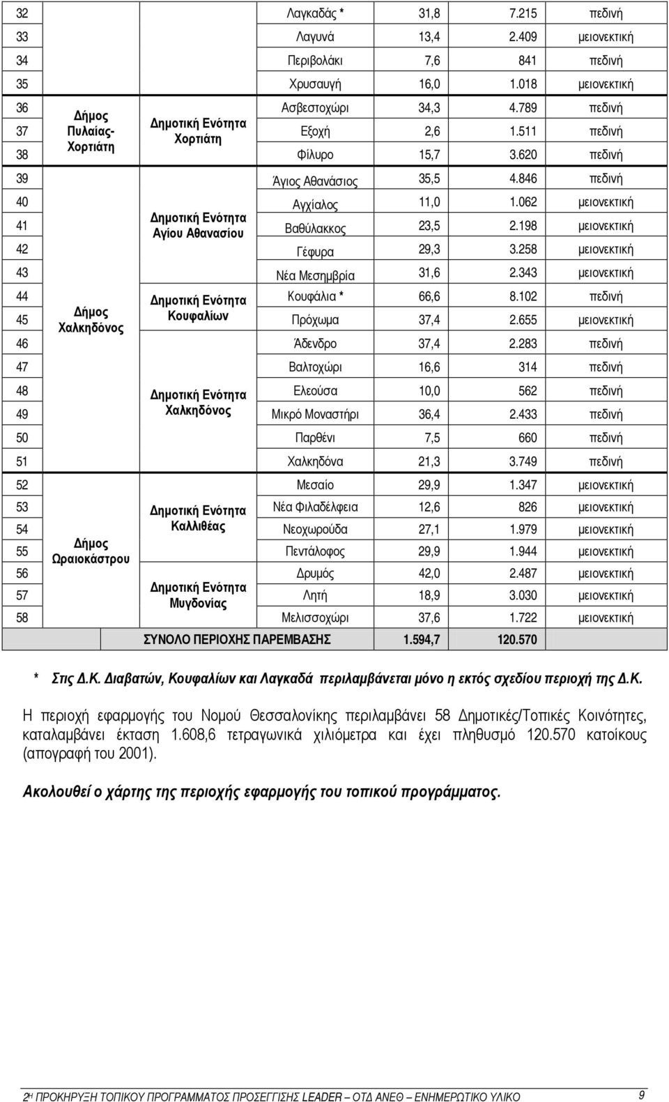 062 μειονεκτική Δημοτική Ενότητα 41 Αγίου Αθανασίου Βαθύλακκος 23,5 2.198 μειονεκτική 42 Γέφυρα 29,3 3.258 μειονεκτική 43 Νέα Μεσημβρία 31,6 2.343 μειονεκτική 44 Δημοτική Ενότητα Κουφάλια * 66,6 8.