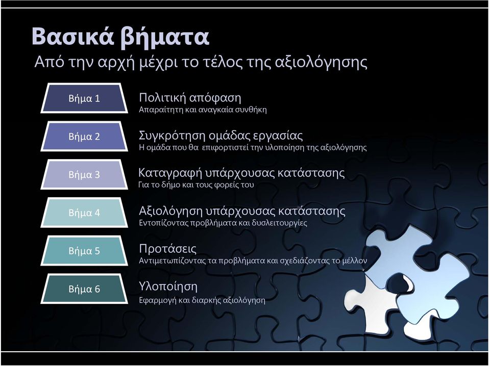 υπάρχουσας κατάστασης Γιατοδήμοκαιτουςφορείςτου Αξιολόγηση υπάρχουσας κατάστασης Εντοπίζοντας προβλήματα και