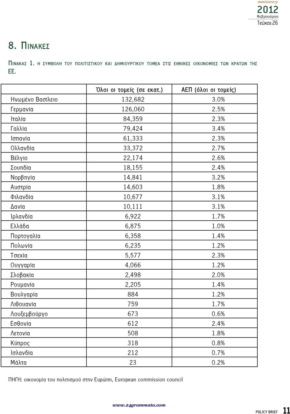 6% Σουηδία 18,155 2.4% Νορβηγία 14,841 3.2% Αυστρία 14,603 1.8% Φιλανδία 10,677 3.1% Δανία 10,111 3.1% Ιρλανδία 6,922 1.7% Ελλάδα 6,875 1.0% Πορτογαλία 6,358 1.4% Πολωνία 6,235 1.2% Τσεχία 5,577 2.