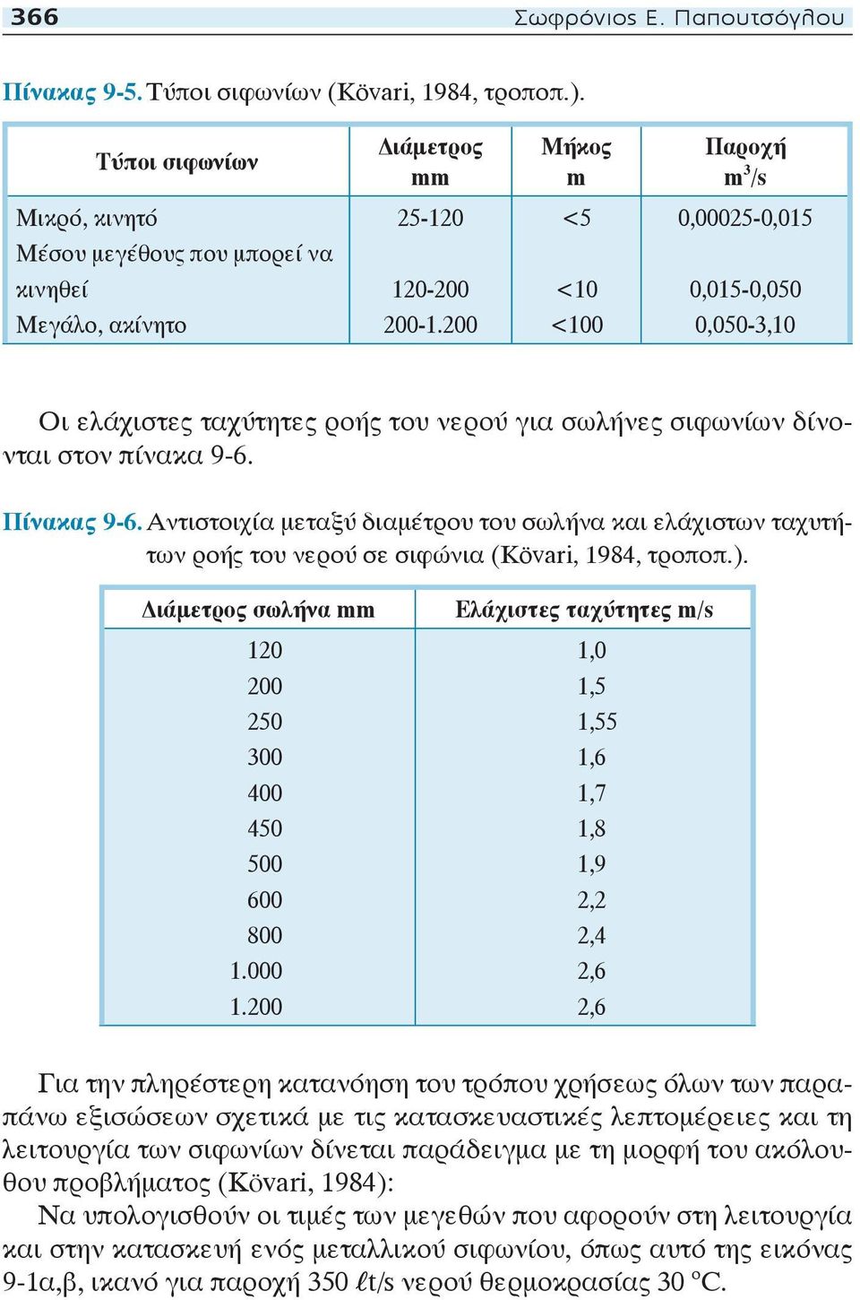 200 <5 <10 <100 0,00025-0,015 0,015-0,050 0,050-3,10 Οι ελάχιστες ταχύτητες ροής του νερού για σωλήνες σιφωνίων δίνονται στον πίνακα 9-6. Πίνακας 9-6.