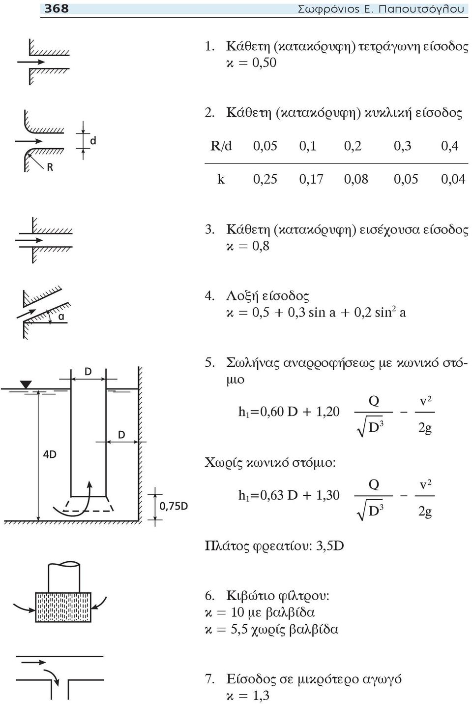 Κάθετη (κατακόρυφη) εισέχουσα είσοδος κ = 0,8 4. Λοξή είσοδος κ = 0,5 + 0,3 sin a + 0,2 sin 2 a 5.