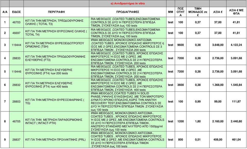 ΚΙΤ ΓΙΑ ΤΗ ΜΕΤΡΗΣΗ ΕΛΕΥΘΕΡΗΣ ΘΥΡΟΞΙΝΗΣ (FT4) των 400 tests ΚΙΤ ΓΙΑ ΤΗΝ ΜΕΤΡΗΣΗ ΘΥΡΕΟΣΦΑΙΡΙΝΗΣ ( TG) ΚΙΤ ΓΙΑ ΤΗΝ ΜΕΤΡΗΣΗ ΠΑΡΑΘΟΡΜΟΝΗΣ INTACT ( INTACT-PTH) 9 28837 ΚΙΤ ΓΙΑ ΤΗΝ ΜΕΤΡΗΣΗ ΠΡΟΛΑΚΤΙΝΗΣ (PRL)