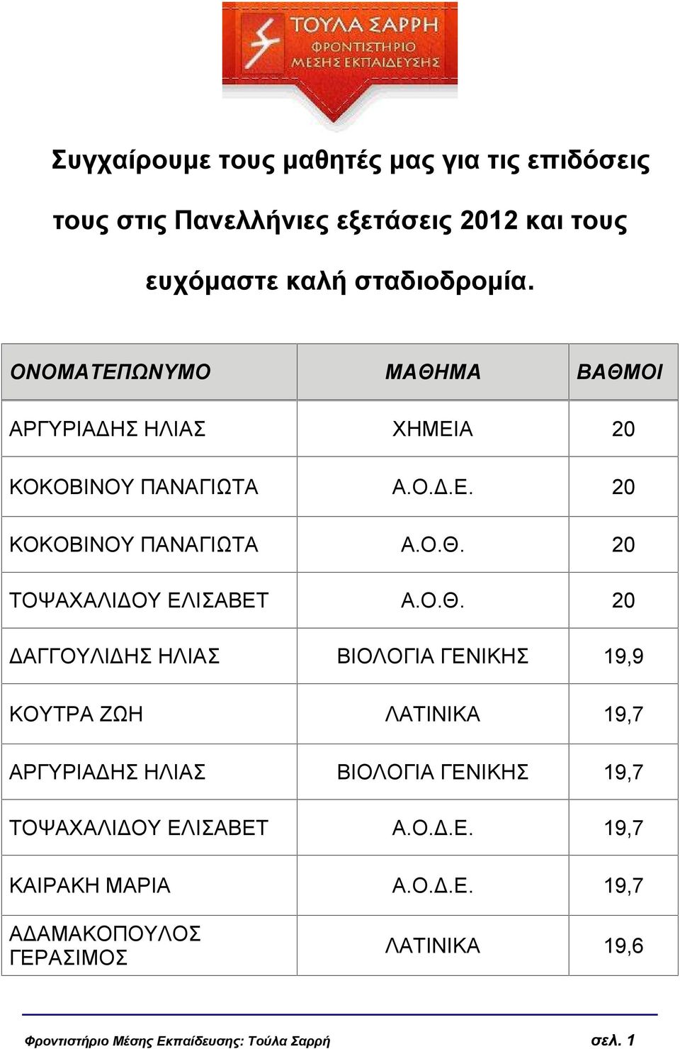 Ο.Θ. 20 ΔΑΓΓΟΥΛΙΔΗΣ ΗΛΙΑΣ ΒΙΟΛΟΓΙΑ ΓΕΝΙΚΗΣ 19,9 ΚΟΥΤΡΑ ΖΩΗ ΛΑΤΙΝΙΚΑ 19,7 ΑΡΓΥΡΙΑΔΗΣ ΗΛΙΑΣ ΒΙΟΛΟΓΙΑ ΓΕΝΙΚΗΣ 19,7 ΤΟΨΑΧΑΛΙΔΟΥ