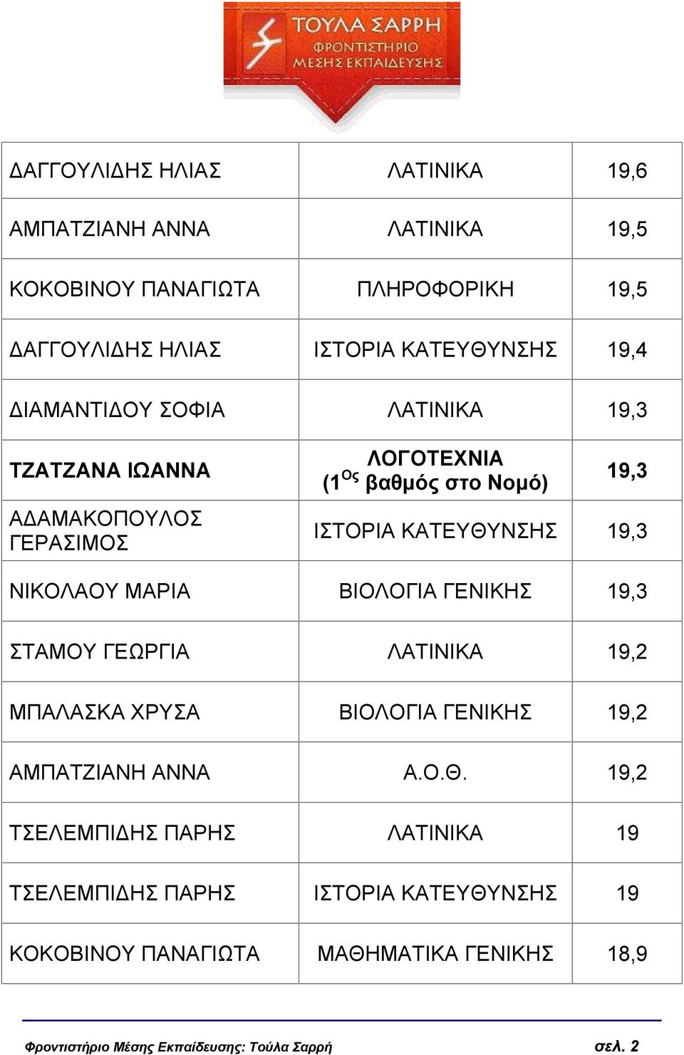 ΒΙΟΛΟΓΙΑ ΓΕΝΙΚΗΣ 19,3 ΣΤΑΜΟΥ ΓΕΩΡΓΙΑ ΛΑΤΙΝΙΚΑ 19,2 ΜΠΑΛΑΣΚΑ ΧΡΥΣΑ ΒΙΟΛΟΓΙΑ ΓΕΝΙΚΗΣ 19,2 ΑΜΠΑΤΖΙΑΝΗ ΑΝΝΑ Α.Ο.Θ.