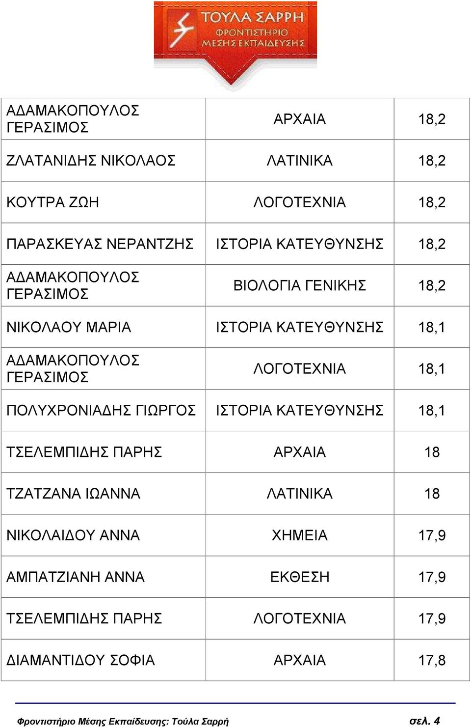 ΚΑΤΕΥΘΥΝΣΗΣ 18,1 ΤΣΕΛΕΜΠΙΔΗΣ ΠΑΡΗΣ ΑΡΧΑΙΑ 18 ΤΖΑΤΖΑΝΑ ΙΩΑΝΝΑ ΛΑΤΙΝΙΚΑ 18 ΝΙΚΟΛΑΙΔΟΥ ΑΝΝΑ ΧΗΜΕΙΑ 17,9 ΑΜΠΑΤΖΙΑΝΗ ΑΝΝΑ