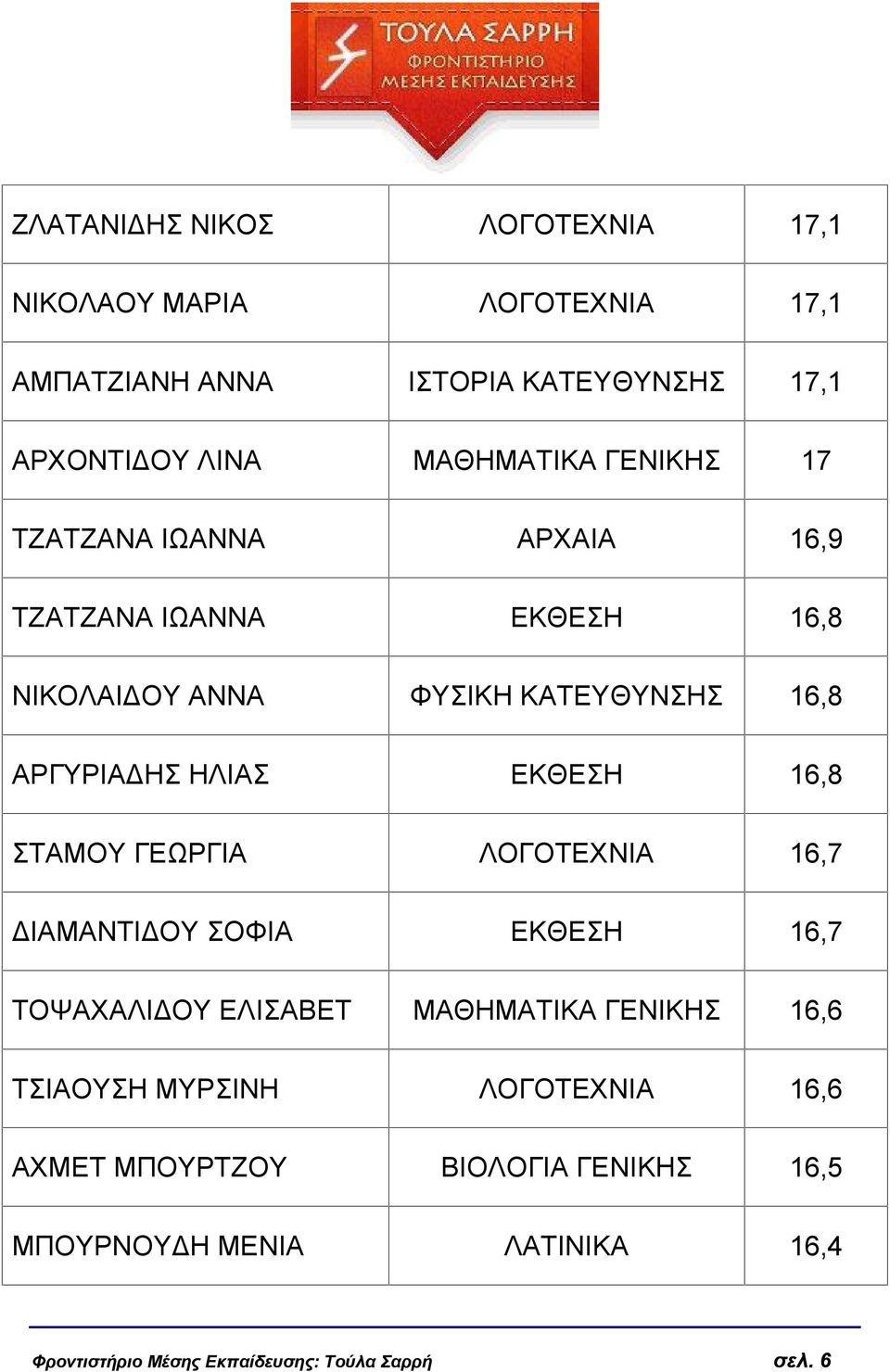 16,8 ΣΤΑΜΟΥ ΓΕΩΡΓΙΑ ΛΟΓΟΤΕΧΝΙΑ 16,7 ΔΙΑΜΑΝΤΙΔΟΥ ΣΟΦΙΑ ΕΚΘΕΣΗ 16,7 ΤΟΨΑΧΑΛΙΔΟΥ ΕΛΙΣΑΒΕΤ ΜΑΘΗΜΑΤΙΚΑ ΓΕΝΙΚΗΣ 16,6 ΤΣΙΑΟΥΣΗ ΜΥΡΣΙΝΗ