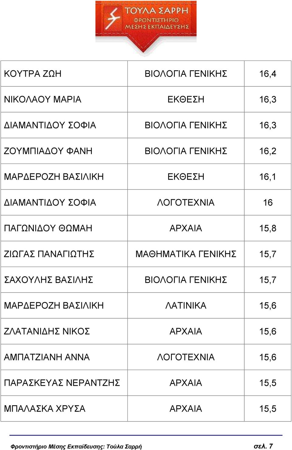 ΜΑΘΗΜΑΤΙΚΑ ΓΕΝΙΚΗΣ 15,7 ΣΑΧΟΥΛΗΣ ΒΑΣΙΛΗΣ ΒΙΟΛΟΓΙΑ ΓΕΝΙΚΗΣ 15,7 ΜΑΡΔΕΡΟΖΗ ΒΑΣΙΛΙΚΗ ΛΑΤΙΝΙΚΑ 15,6 ΖΛΑΤΑΝΙΔΗΣ ΝΙΚΟΣ ΑΡΧΑΙΑ 15,6