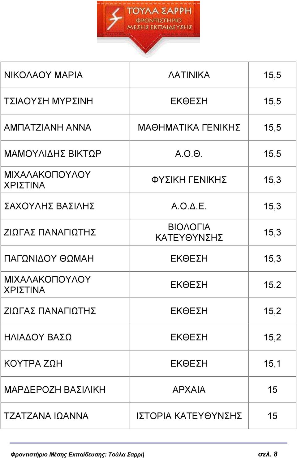 15,3 ΖΙΩΓΑΣ ΠΑΝΑΓΙΩΤΗΣ ΒΙΟΛΟΓΙΑ ΚΑΤΕΥΘΥΝΣΗΣ 15,3 ΠΑΓΩΝΙΔΟΥ ΘΩΜΑΗ ΕΚΘΕΣΗ 15,3 ΜΙΧΑΛΑΚΟΠΟΥΛΟΥ ΧΡΙΣΤΙΝΑ ΕΚΘΕΣΗ 15,2 ΖΙΩΓΑΣ