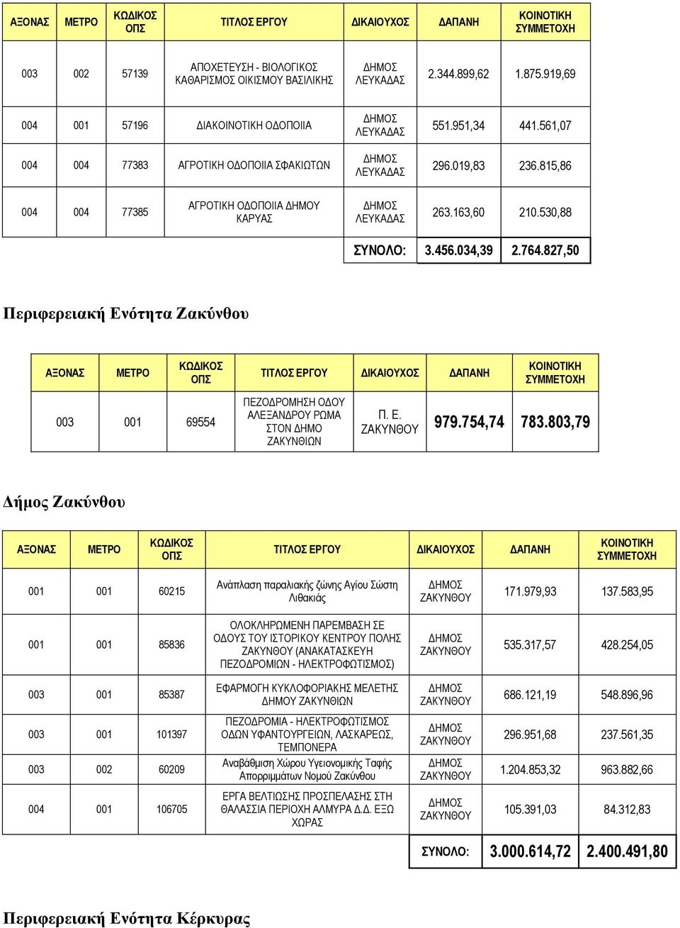 754,74 783.803,79 Δήμος Ζακύνθου 001 001 60215 Ανάπλαση παραλιακής ζώνης Αγίου Σώστη Λιθακιάς 171.979,93 137.