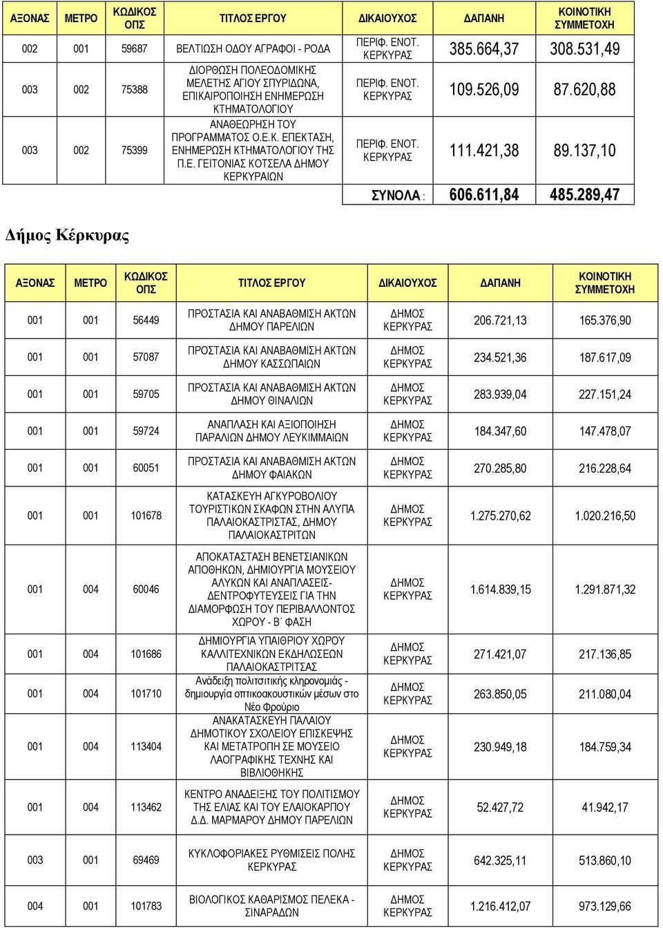 137,10 ΣΥΝΟΛΑ : 606.611,84 485.289,47 001 001 56449 ΔΗΜΟΥ ΠΑΡΕΛΙΩΝ 206.721,13 165.376,90 001 001 57087 ΔΗΜΟΥ ΚΑΣΣΩΠΑΙΩΝ 234.521,36 187.617,09 001 001 59705 ΔΗΜΟΥ ΘΙΝΑΛΙΩΝ 283.939,04 227.