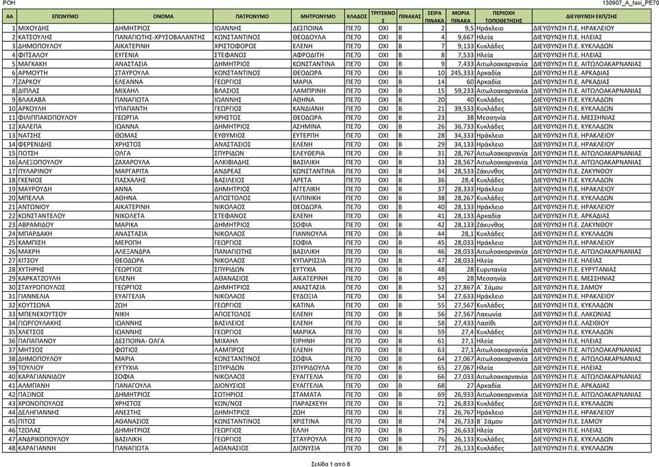 Ε. ΑΙΤΩΛΟΑΚΑΡΝΑΝΙΑ 6 ΑΡΜΟΥΤΗ ΤΑΥΡΟΥΛΑ ΚΩΝΤΑΝΤΙΝΟ ΘΕΟΔΩΡΑ ΠΕ70 ΟΧΙ Β 10 245,333 Αρκαδία ΔΙΕΥΘΥΝΗ Π.Ε. ΑΡΚΑΔΙΑ 7 ΖΑΡΚΟΥ ΕΛΕΑΝΝΑ ΓΕΩΡΓΙΟ ΜΑΡΙΑ ΠΕ70 ΟΧΙ Β 14 60 Αρκαδία ΔΙΕΥΘΥΝΗ Π.Ε. ΑΡΚΑΔΙΑ 8 ΔΙΠΛΑ ΜΙΧΑΗΛ ΒΛΑΙΟ ΛΑΜΠΡΙΝΗ ΠΕ70 ΟΧΙ Β 15 59,233 Αιτωλοακαρνανία ΔΙΕΥΘΥΝΗ Π.