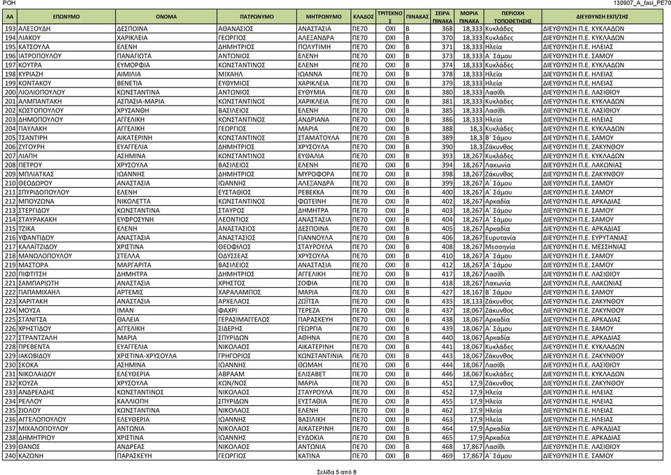 Ε. ΚΥΚΛΑΔΩΝ 198 ΚΥΡΙΑΖΗ ΑΙΜΙΛΙΑ ΜΙΧΑΗΛ ΙΩΑΝΝΑ ΠΕ70 ΟΧΙ Β 378 18,333 Ηλεία ΔΙΕΥΘΥΝΗ Π.Ε. ΗΛΕΙΑ 199 ΚΟΝΤΑΚΟΥ ΒΕΝΕΤΙΑ ΕΥΘΥΜΙΟ ΧΑΡΙΚΛΕΙΑ ΠΕ70 ΟΧΙ Β 379 18,333 Ηλεία ΔΙΕΥΘΥΝΗ Π.Ε. ΗΛΕΙΑ 200 ΛΙΟΛΙΟΠΟΥΛΟΥ ΚΩΝΤΑΝΤΙΝΑ ΑΝΤΩΝΙΟ ΕΥΘΥΜΙΑ ΠΕ70 ΟΧΙ Β 380 18,333 Λασίθι ΔΙΕΥΘΥΝΗ Π.