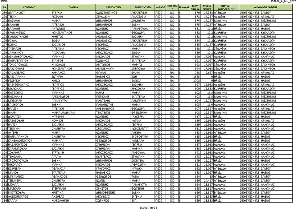 Ε. ΑΜΟΥ 293 ΚΑΡΑΛΗ ΑΝΤΩΝΙΟ ΙΩΑΝΝΗ ΠΑΝΑΓΟΥΛΑ ΠΕ70 ΟΧΙ Β 581 17,2 Ηλεία ΔΙΕΥΘΥΝΗ Π.Ε. ΗΛΕΙΑ 294 ΓΡΑΜΜΕΝΟ ΚΩΝΤΑΝΤΙΝΟ ΙΩΑΝΝΗ ΘΕΟΔΩΡΑ ΠΕ70 ΟΧΙ Β 582 17,2 Κυκλάδες ΔΙΕΥΘΥΝΗ Π.Ε. ΚΥΚΛΑΔΩΝ 295 ΓΙΑΝΝΟΥΚΑΚΗ ΧΡΗΤΟ ΑΘΑΝΑΙΟ ΒΑΙΛΙΚΗ ΠΕ70 ΟΧΙ Β 583 17,2 Μεσσηνία ΔΙΕΥΘΥΝΗ Π.