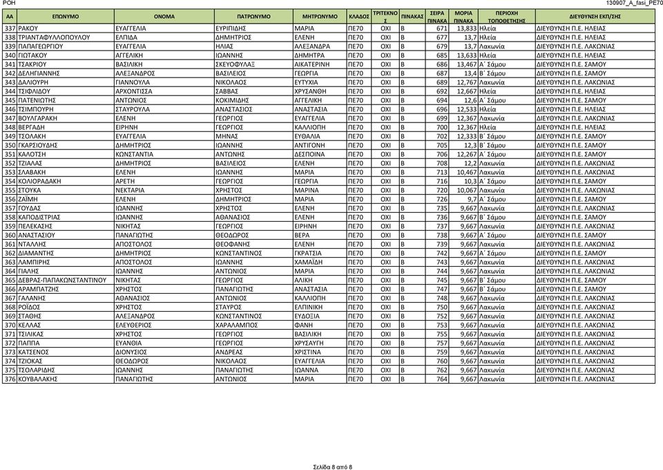 Ε. ΑΜΟΥ 342 ΔΕΛΗΓΙΑΝΝΗ ΑΛΕΞΑΝΔΡΟ ΒΑΙΛΕΙΟ ΓΕΩΡΓΙΑ ΠΕ70 ΟΧΙ Β 687 13,4 Β άμου ΔΙΕΥΘΥΝΗ Π.Ε. ΑΜΟΥ 343 ΔΑΛΙΟΥΡΗ ΓΙΑΝΝΟΥΛΑ ΝΙΚΟΛΑΟ ΕΥΤΥΧΙΑ ΠΕ70 ΟΧΙ Β 689 12,767 Λακωνία ΔΙΕΥΘΥΝΗ Π.Ε. ΛΑΚΩΝΙΑ 344 ΤΙΦΛΙΔΟΥ ΑΡΧΟΝΤΙΑ ΑΒΒΑ ΧΡΥΑΝΘΗ ΠΕ70 ΟΧΙ Β 692 12,667 Ηλεία ΔΙΕΥΘΥΝΗ Π.