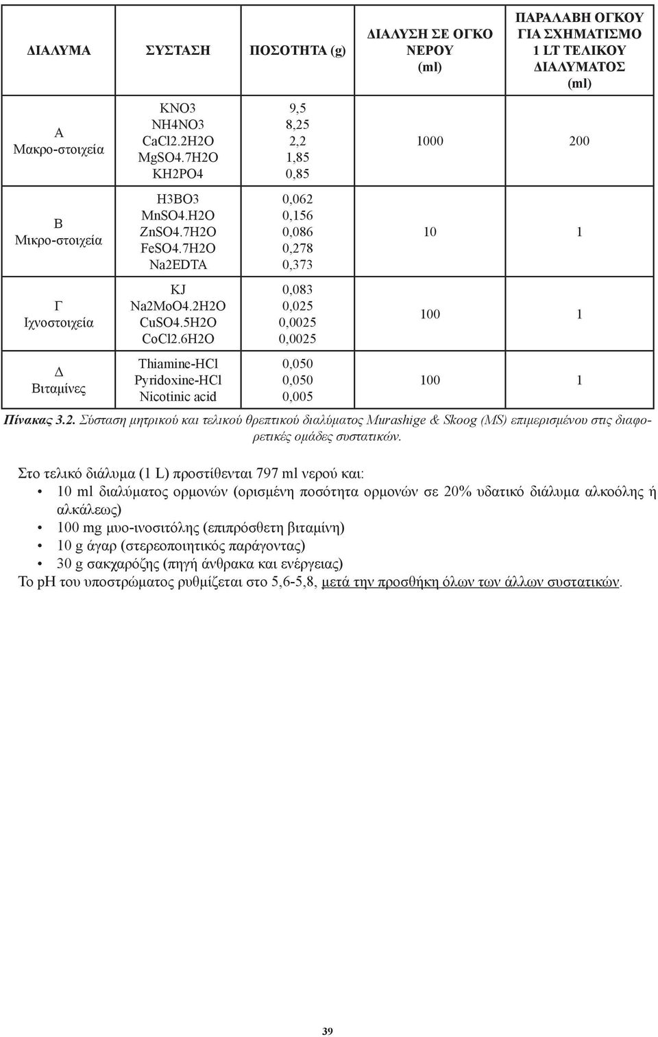 6H2O Thiamine-HCl Pyridoxine-HCl Nicotinic acid 9,5 8,25 2,2 1,85 0,85 0,062 0,156 0,086 0,278 0,373 0,083 0,025 0,0025 0,0025 0,050 0,050 0,005 ΔΙΑΛΥΣΗ ΣΕ ΟΓΚΟ ΝΕΡΟΥ (ml) ΠΑΡΑΛΑΒΗ ΟΓΚΟΥ ΓΙΑ