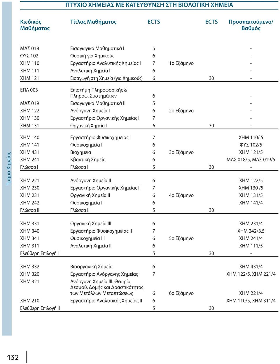 Συστημάτων 6 - ΜΑΣ 019 Εισαγωγικά Μαθηματικά ΙΙ 5 - ΧΗΜ 122 Ανόργανη Χημεία Ι 6 2ο Εξάμηνο - ΧΗΜ 130 Εργαστήριο Οργανικής Χημείας Ι 7 - ΧΗΜ 131 Οργανική Χημεία Ι 6 30 - Τμήμα Xημείας ΧΗΜ 140