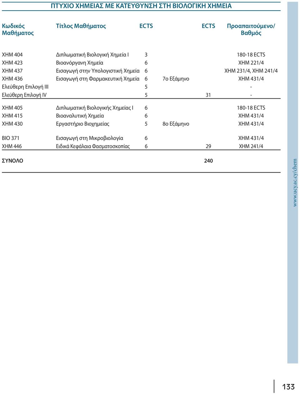 431/4 Ελεύθερη Επιλογή ΙΙΙ 5 - Ελεύθερη Επιλογή ΙV 5 31 - ΧΗΜ 405 Διπλωματική Βιολογικής Χημείας Ι 6 180-18 ECTS ΧΗΜ 415 Βιοαναλυτική Χημεία 6 ΧΗΜ 431/4 ΧΗΜ 430