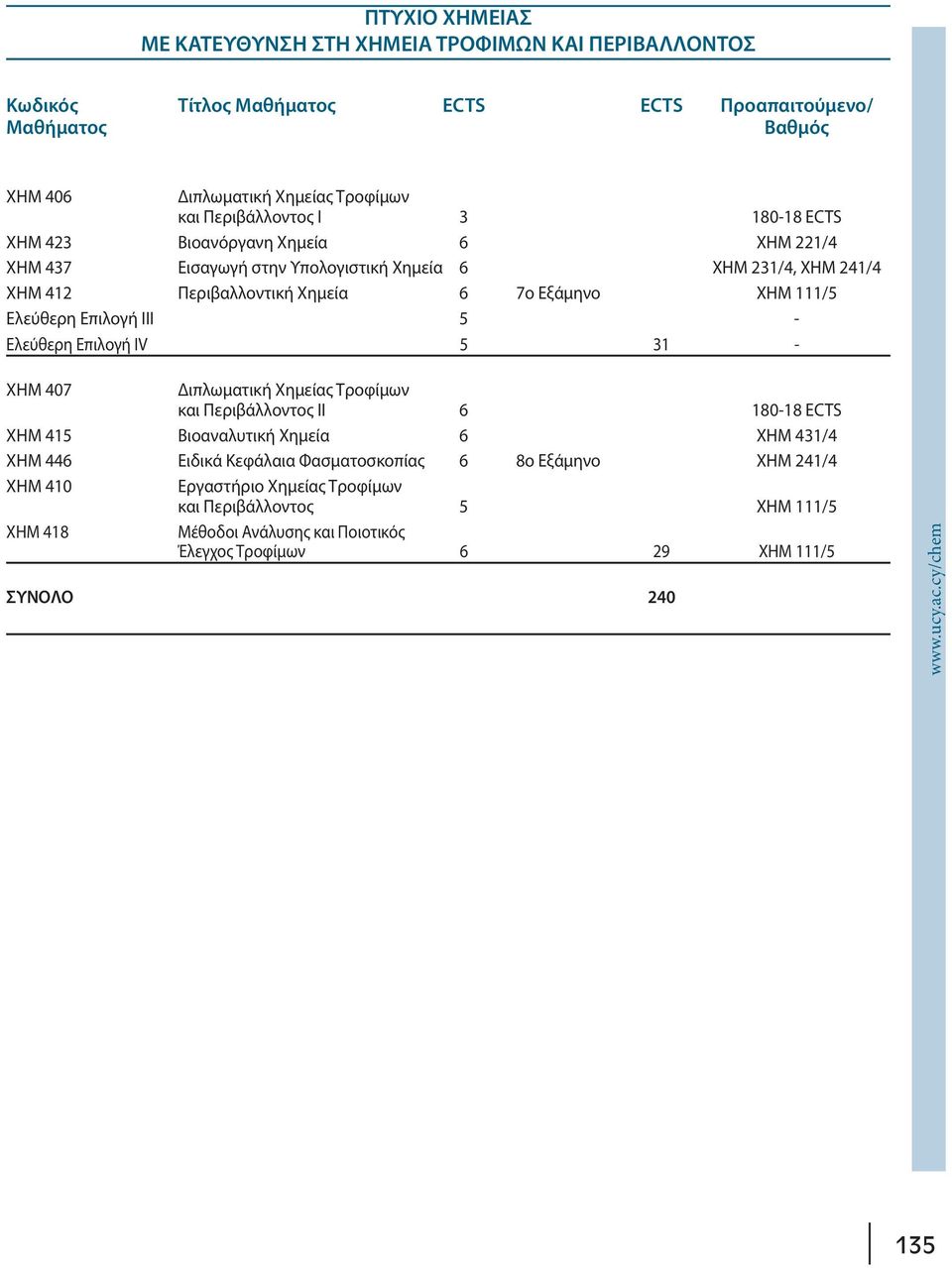 ΙΙΙ 5 - Ελεύθερη Επιλογή ΙV 5 31 - ΧΗΜ 407 Διπλωματική Χημείας Τροφίμων και Περιβάλλοντος ΙΙ 6 180-18 ECTS ΧΗΜ 415 Βιοαναλυτική Χημεία 6 ΧΗΜ 431/4 ΧΗΜ 446 Ειδικά Κεφάλαια Φασματοσκοπίας 6