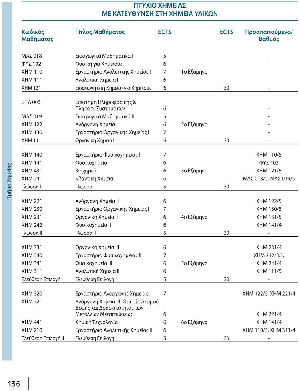 Συστημάτων 6 - ΜΑΣ 019 Εισαγωγικά Μαθηματικά ΙΙ 5 - ΧΗΜ 122 Ανόργανη Χημεία Ι 6 2ο Εξάμηνο - ΧΗΜ 130 Εργαστήριο Οργανικής Χημείας Ι 7 - ΧΗΜ 131 Οργανική Χημεία Ι 6 30 - Τμήμα Xημείας ΧΗΜ 140