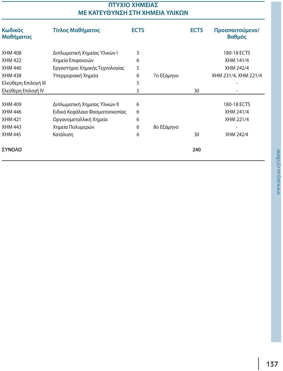 ΧΗΜ 221/4 Ελεύθερη Επιλογή ΙΙΙ 5 - Ελεύθερη Επιλογή ΙV 5 30 - ΧΗΜ 409 Διπλωματική Χημείας Υλικών ΙΙ 6 180-18 ECTS ΧΗΜ 446 Ειδικά Κεφάλαια Φασματοσκοπίας 6